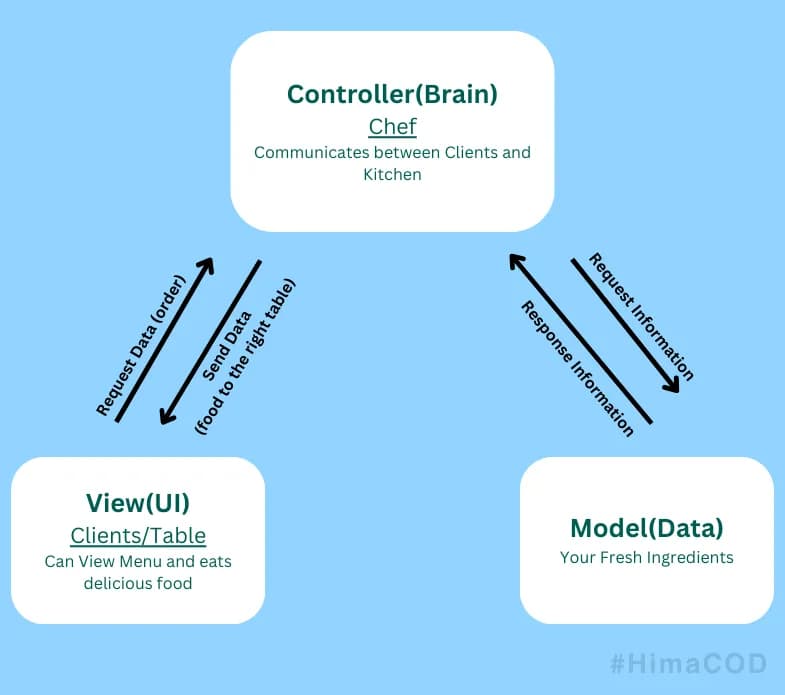 MVC Architecture in Node.js